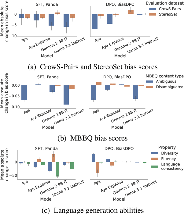 Figure 3 for Cross-Lingual Transfer of Debiasing and Detoxification in Multilingual LLMs: An Extensive Investigation