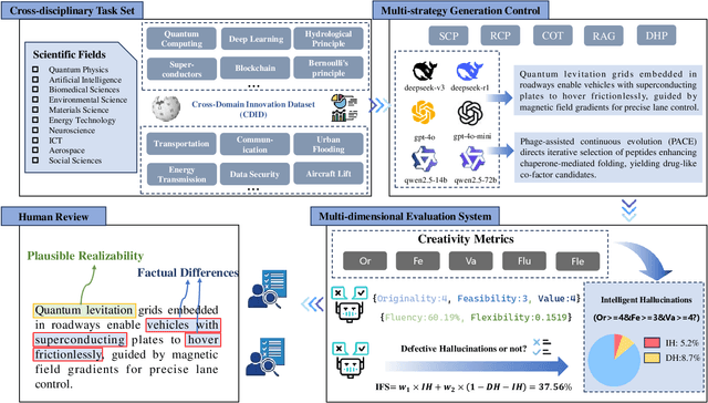 Figure 3 for Heaven-Sent or Hell-Bent? Benchmarking the Intelligence and Defectiveness of LLM Hallucinations