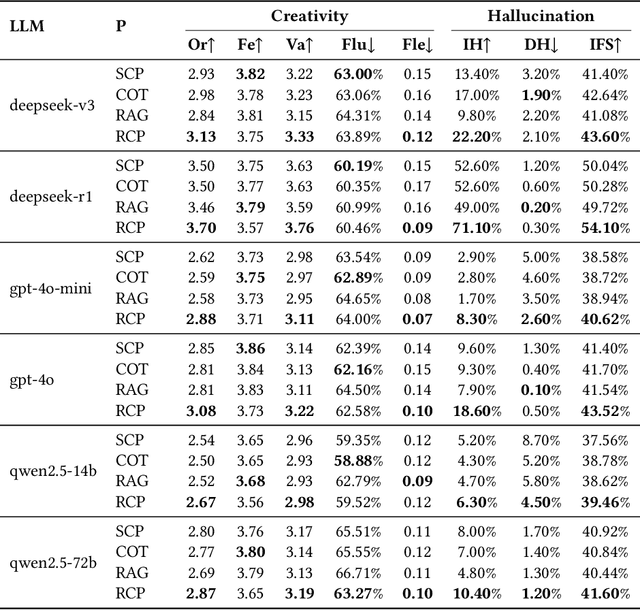 Figure 4 for Heaven-Sent or Hell-Bent? Benchmarking the Intelligence and Defectiveness of LLM Hallucinations