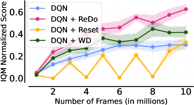 Figure 1 for The Dormant Neuron Phenomenon in Deep Reinforcement Learning