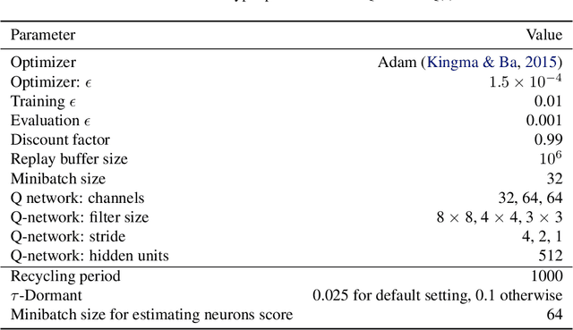 Figure 2 for The Dormant Neuron Phenomenon in Deep Reinforcement Learning