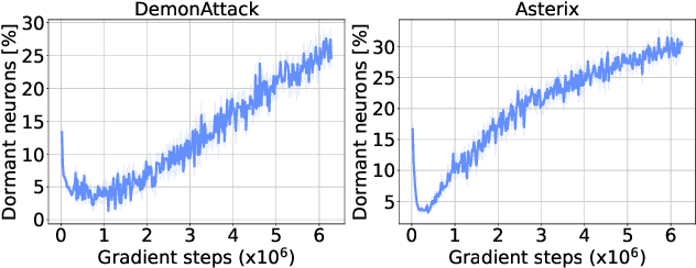 Figure 3 for The Dormant Neuron Phenomenon in Deep Reinforcement Learning