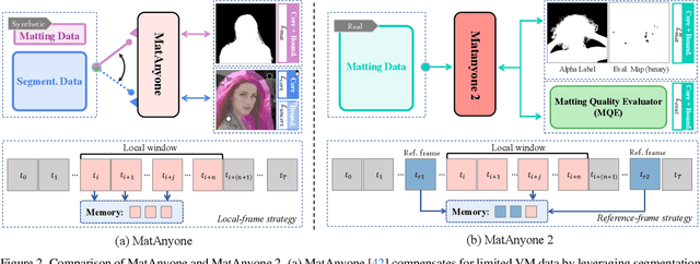 Figure 2 for MatAnyone 2: Scaling Video Matting via a Learned Quality Evaluator