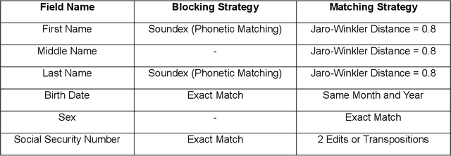 Figure 1 for Leveraging Language Models for Automated Patient Record Linkage