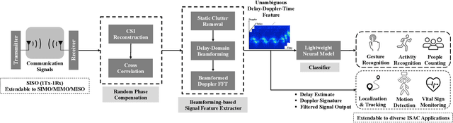 Figure 1 for Towards SISO Bistatic Sensing for ISAC