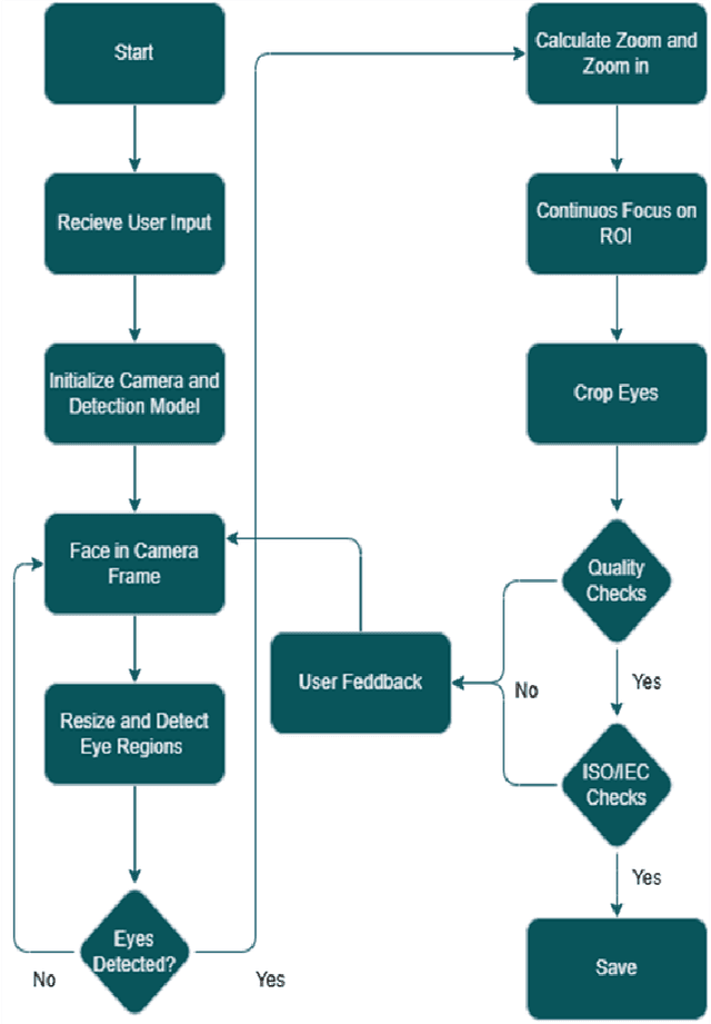 Figure 3 for An Open-Source Framework for Quality-Assured Smartphone-Based Visible Light Iris Recognition