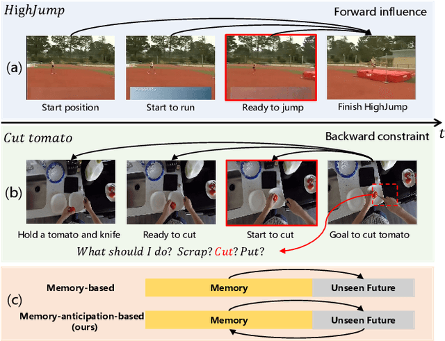 Figure 1 for Memory-and-Anticipation Transformer for Online Action Understanding