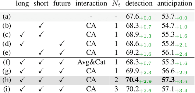 Figure 4 for Memory-and-Anticipation Transformer for Online Action Understanding