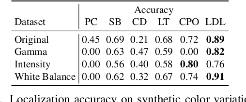 Figure 4 for LDL: Line Distance Functions for Panoramic Localization