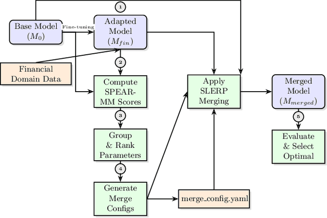 Figure 1 for SPEAR-MM: Selective Parameter Evaluation and Restoration via Model Merging for Efficient Financial LLM Adaptation