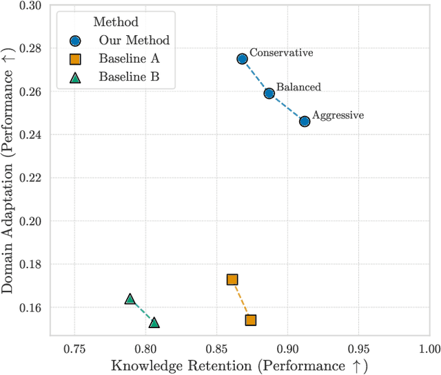 Figure 2 for SPEAR-MM: Selective Parameter Evaluation and Restoration via Model Merging for Efficient Financial LLM Adaptation