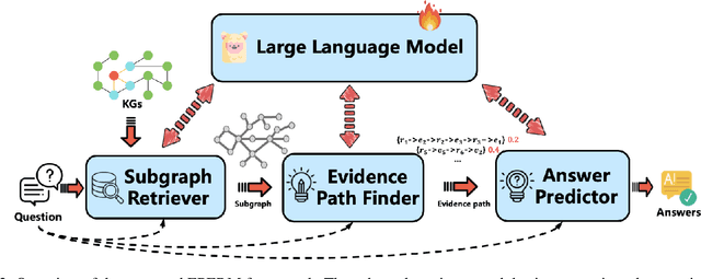 Figure 3 for EPERM: An Evidence Path Enhanced Reasoning Model for Knowledge Graph Question and Answering