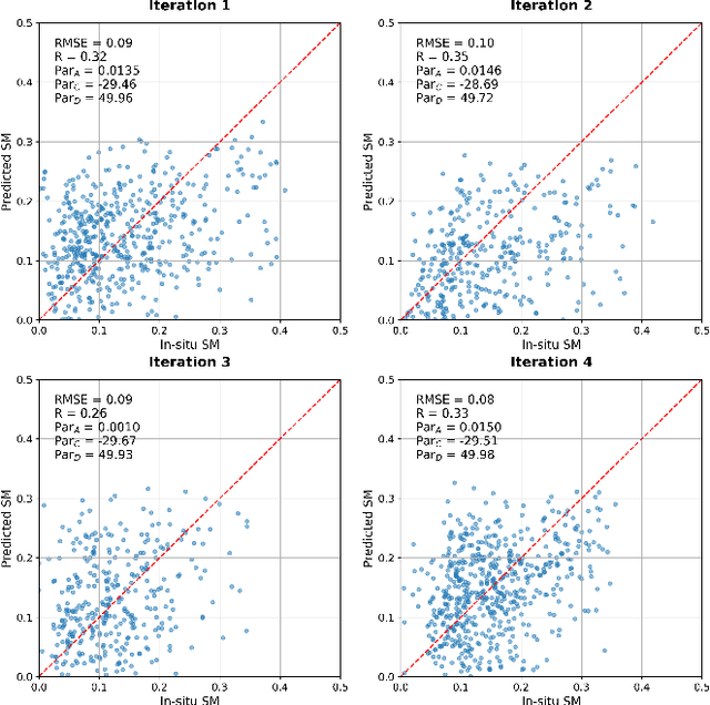 Figure 2 for Field-scale soil moisture estimated from Sentinel-1 SAR data using a knowledge-guided deep learning approach
