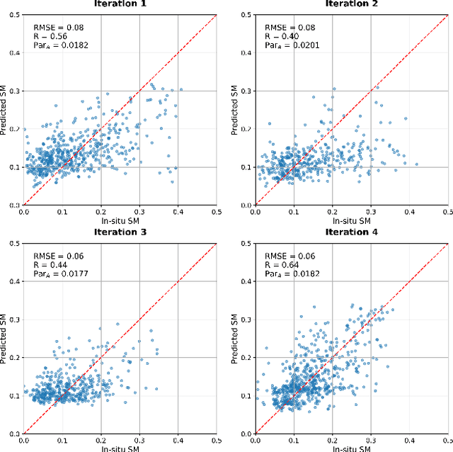 Figure 3 for Field-scale soil moisture estimated from Sentinel-1 SAR data using a knowledge-guided deep learning approach