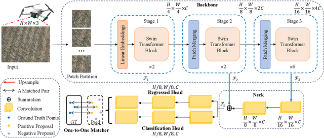 Figure 3 for SoybeanNet: Transformer-Based Convolutional Neural Network for Soybean Pod Counting from Unmanned Aerial Vehicle (UAV) Images