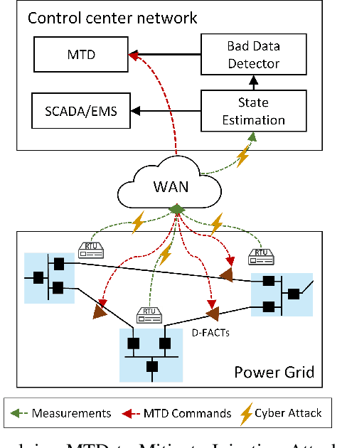 Figure 3 for The Role of Deep Learning in Advancing Proactive Cybersecurity Measures for Smart Grid Networks: A Survey