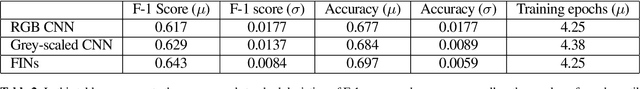 Figure 3 for Feature Imitating Networks Enhance The Performance, Reliability And Speed Of Deep Learning On Biomedical Image Processing Tasks