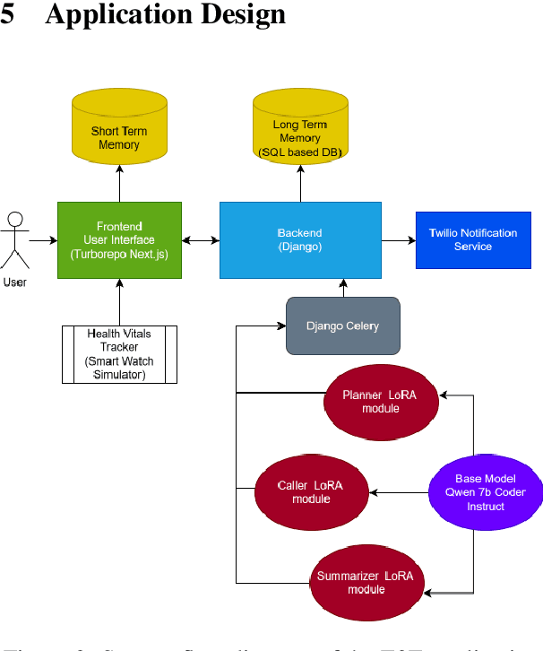 Figure 3 for Multi Agent based Medical Assistant for Edge Devices