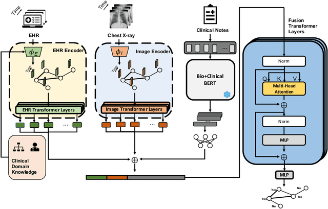 Figure 1 for MuST: Multimodal Spatiotemporal Graph-Transformer for Hospital Readmission Prediction