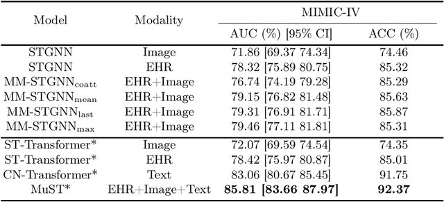 Figure 2 for MuST: Multimodal Spatiotemporal Graph-Transformer for Hospital Readmission Prediction