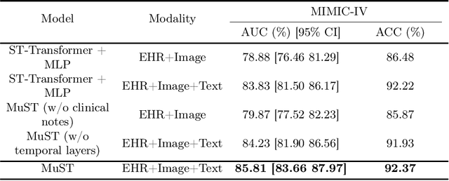 Figure 3 for MuST: Multimodal Spatiotemporal Graph-Transformer for Hospital Readmission Prediction