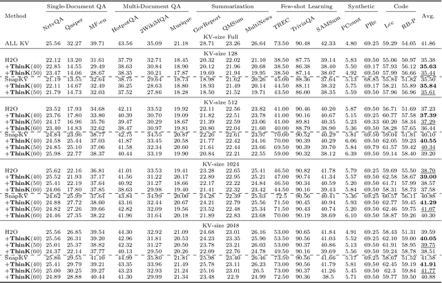 Figure 4 for ThinK: Thinner Key Cache by Query-Driven Pruning