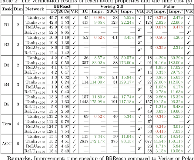Figure 4 for BBReach: Tight and Scalable Black-Box Reachability Analysis of Deep Reinforcement Learning Systems
