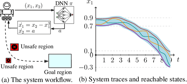 Figure 1 for BBReach: Tight and Scalable Black-Box Reachability Analysis of Deep Reinforcement Learning Systems