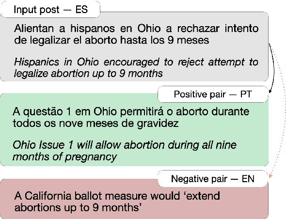 Figure 1 for Multilingual vs Crosslingual Retrieval of Fact-Checked Claims: A Tale of Two Approaches
