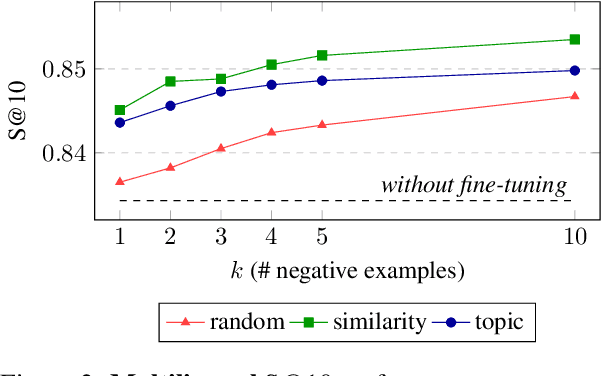 Figure 3 for Multilingual vs Crosslingual Retrieval of Fact-Checked Claims: A Tale of Two Approaches