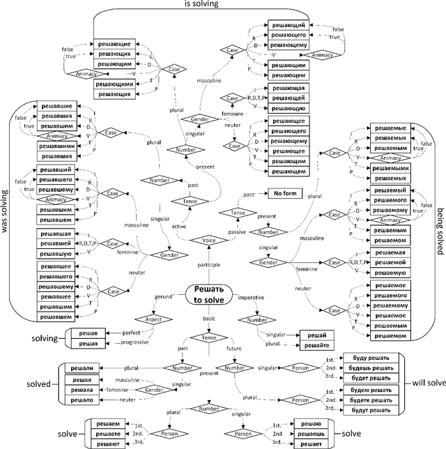 Figure 1 for A big data approach towards sarcasm detection in Russian