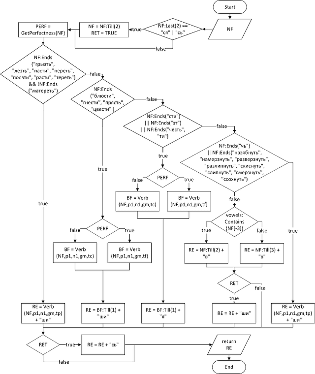 Figure 3 for A big data approach towards sarcasm detection in Russian