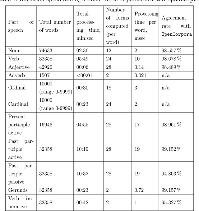 Figure 2 for A big data approach towards sarcasm detection in Russian