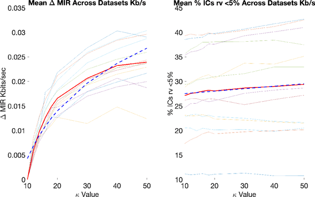 Figure 3 for Quantifying Data Requirements for EEG Independent Component Analysis Using AMICA