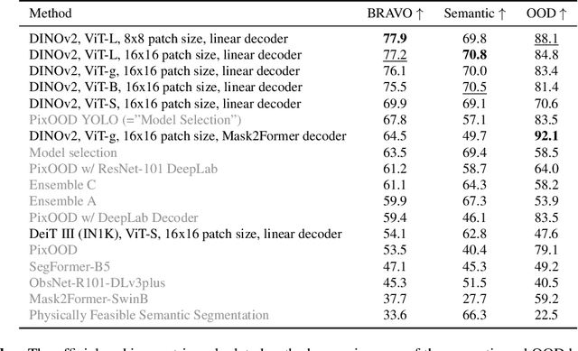 Figure 2 for 2024 BRAVO Challenge Track 1 1st Place Report: Evaluating Robustness of Vision Foundation Models for Semantic Segmentation