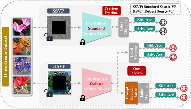 Figure 1 for Towards Robust and Accurate Visual Prompting