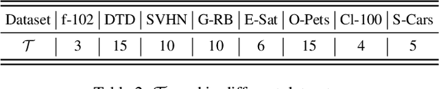 Figure 4 for Towards Robust and Accurate Visual Prompting
