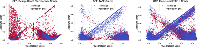 Figure 1 for Overconfident Oracles: Limitations of In Silico Sequence Design Benchmarking