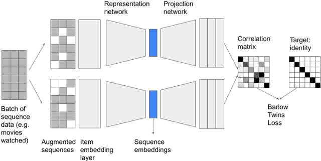 Figure 1 for Enhancing User Sequence Modeling through Barlow Twins-based Self-Supervised Learning