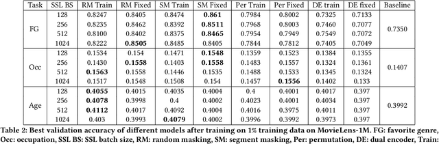 Figure 3 for Enhancing User Sequence Modeling through Barlow Twins-based Self-Supervised Learning