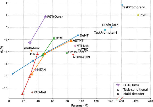 Figure 1 for Prompt Guided Transformer for Multi-Task Dense Prediction