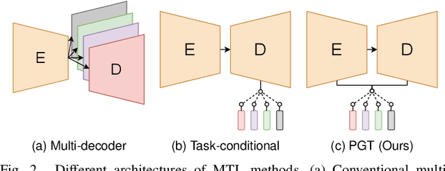 Figure 2 for Prompt Guided Transformer for Multi-Task Dense Prediction