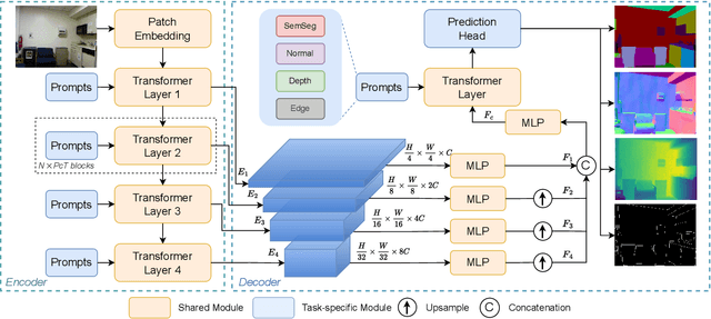 Figure 3 for Prompt Guided Transformer for Multi-Task Dense Prediction