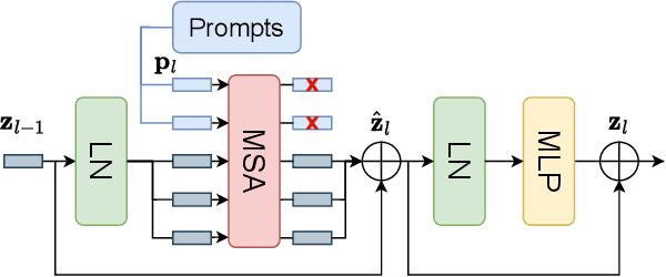 Figure 4 for Prompt Guided Transformer for Multi-Task Dense Prediction