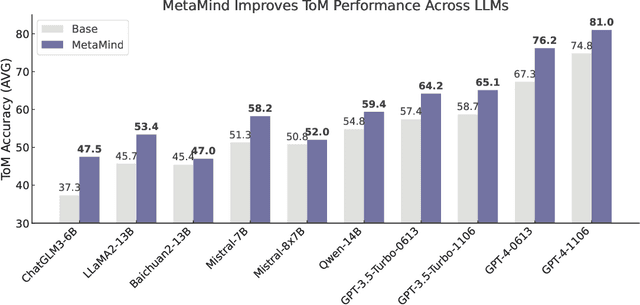 Figure 3 for MetaMind: Modeling Human Social Thoughts with Metacognitive Multi-Agent Systems