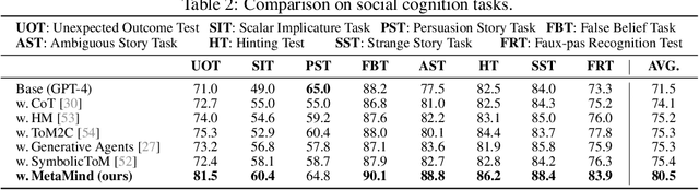 Figure 4 for MetaMind: Modeling Human Social Thoughts with Metacognitive Multi-Agent Systems