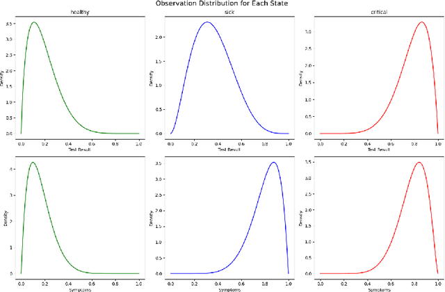 Figure 2 for Expert-Guided POMDP Learning for Data-Efficient Modeling in Healthcare