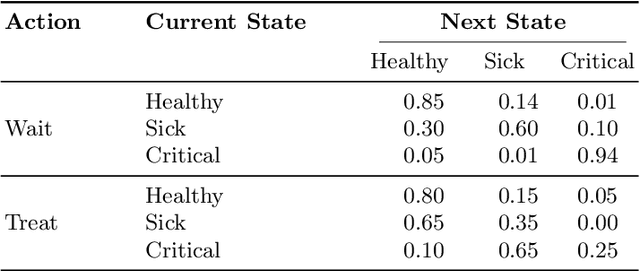 Figure 1 for Expert-Guided POMDP Learning for Data-Efficient Modeling in Healthcare