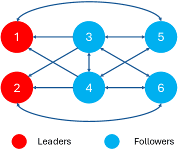 Figure 1 for Collision-Free Bearing-Driven Formation Tracking for Euler-Lagrange Systems