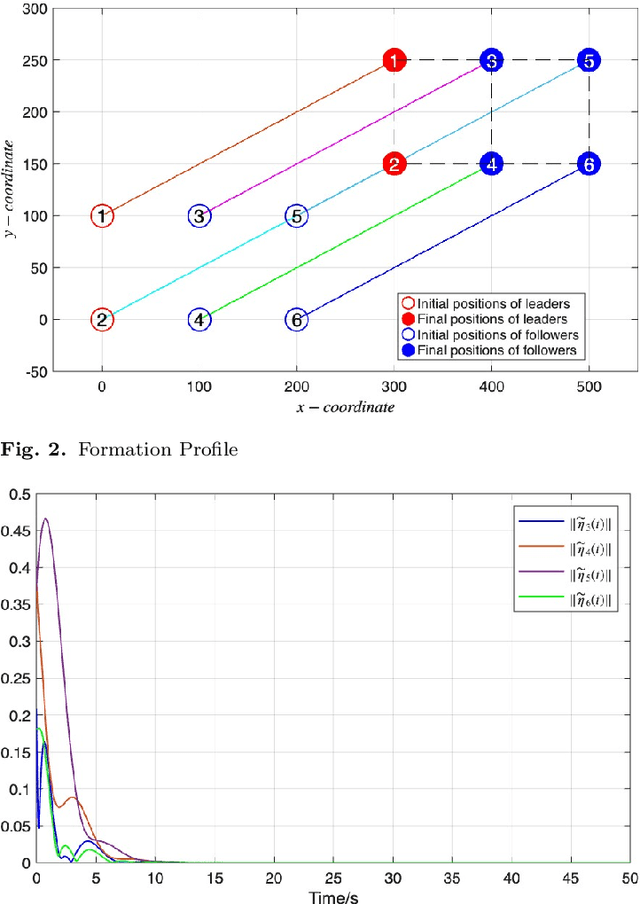 Figure 2 for Collision-Free Bearing-Driven Formation Tracking for Euler-Lagrange Systems